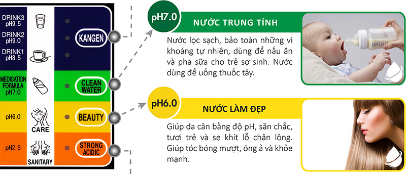 Nước kangen 7.0pH dùng để uống thuốc, pha sữa hoặc vừa ăn vừa uống.